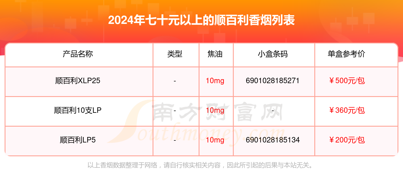 七十元以上的顺百利香烟都有哪些（2024年）