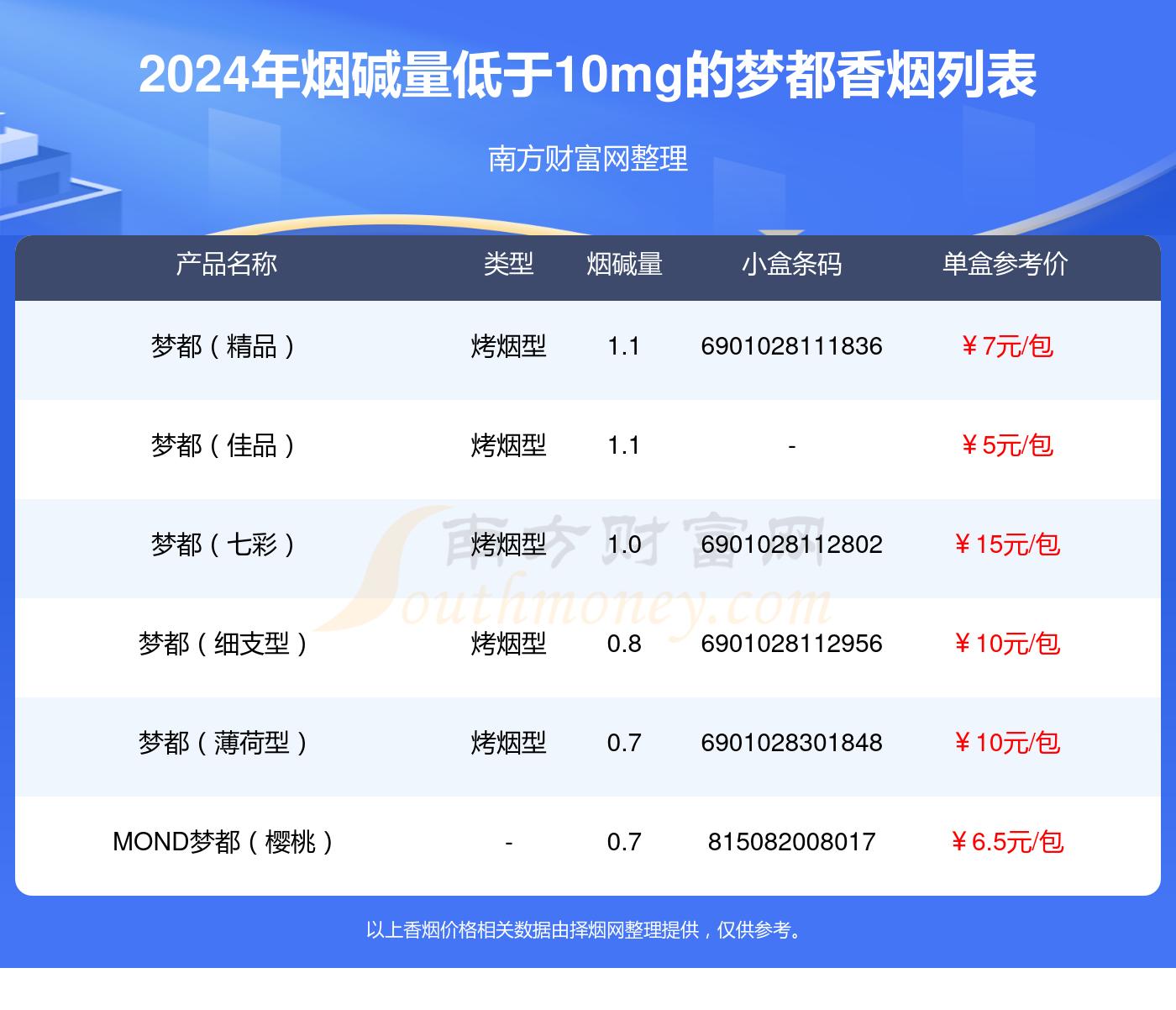 2024年烟碱量低于10mg的梦都香烟一览表