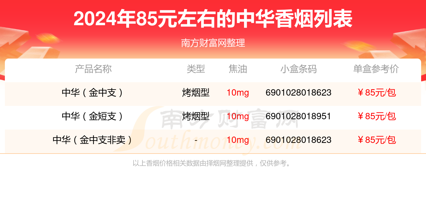 85元左右的中华香烟2024列表一览