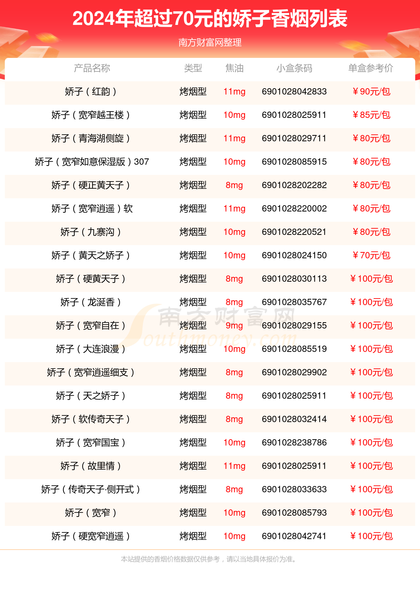 盘点！2024娇子香烟超过70元的烟列表