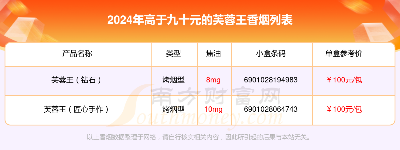 盘点！2024年高于九十元的芙蓉王香烟列表