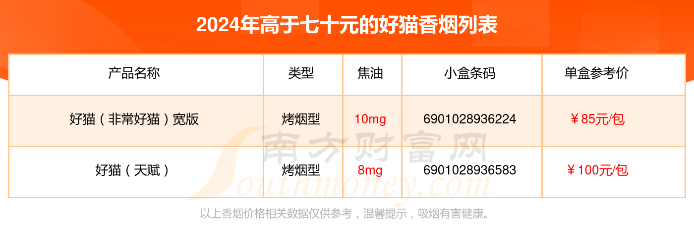 盘点！2024年高于七十元的好猫香烟列表