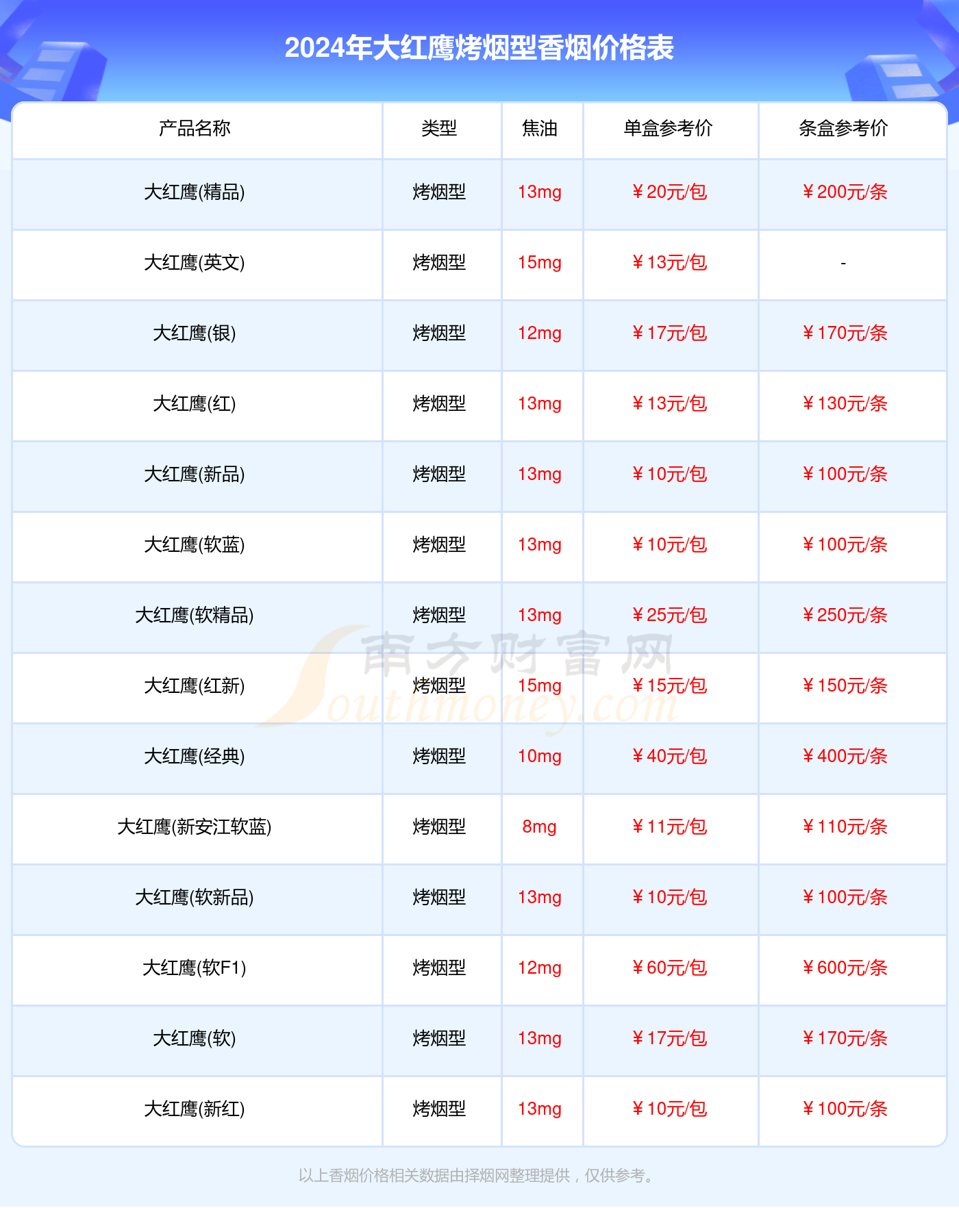 2024大红鹰全部烤烟型香烟价格查询