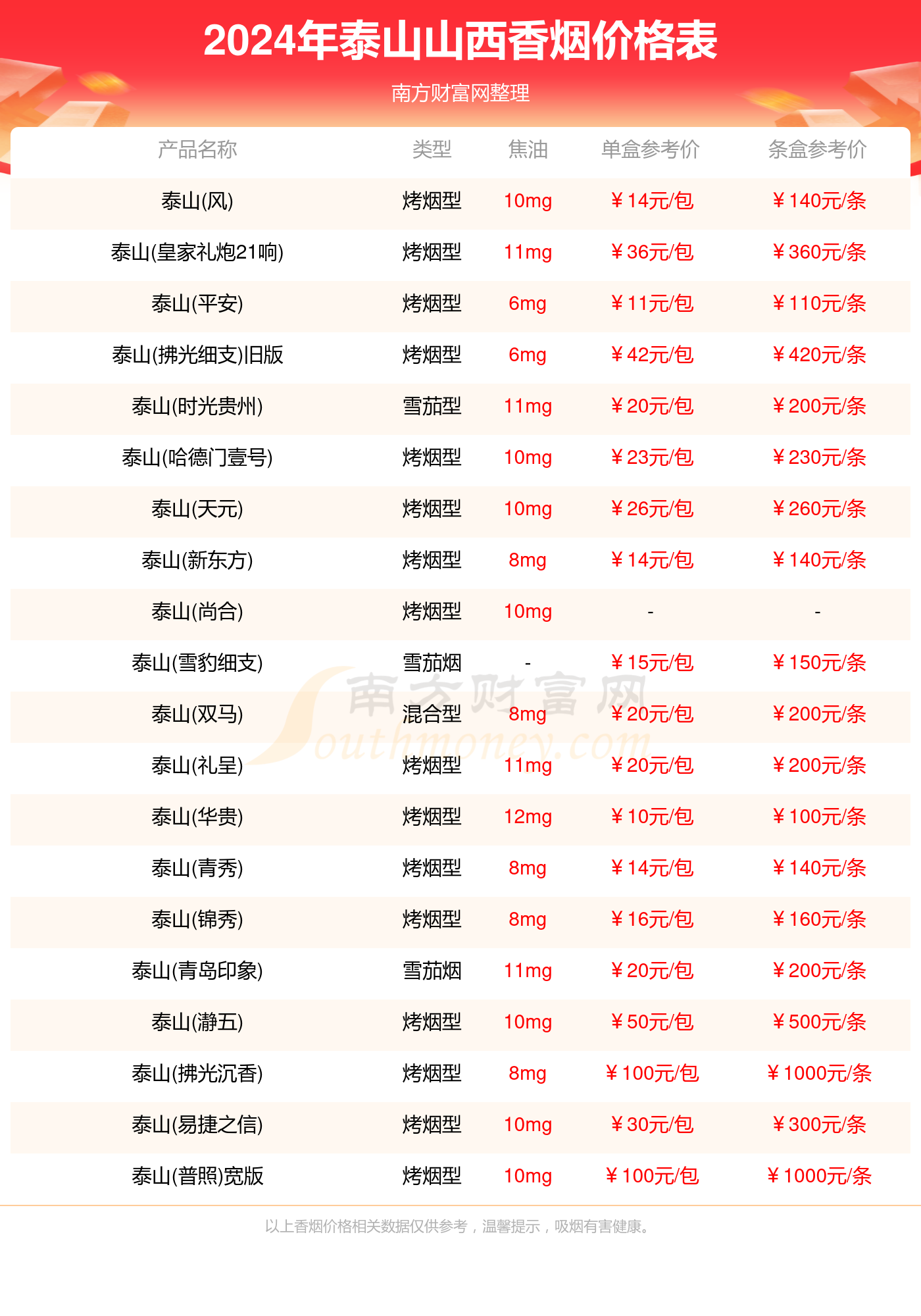 2024年山西泰山香烟一盒多少钱（泰山香烟价格表一览）