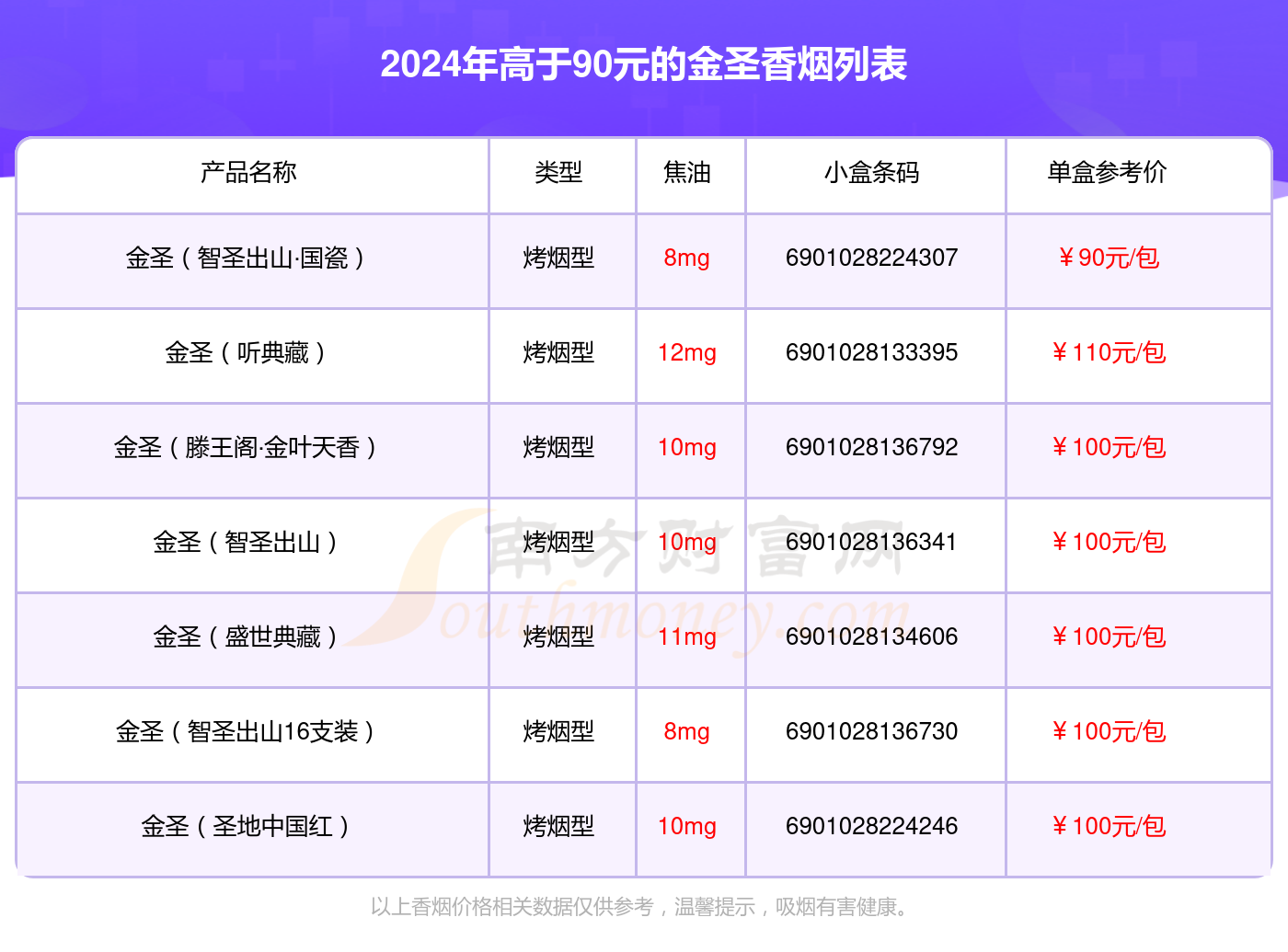 2024年高于90元的金圣香烟有哪些？