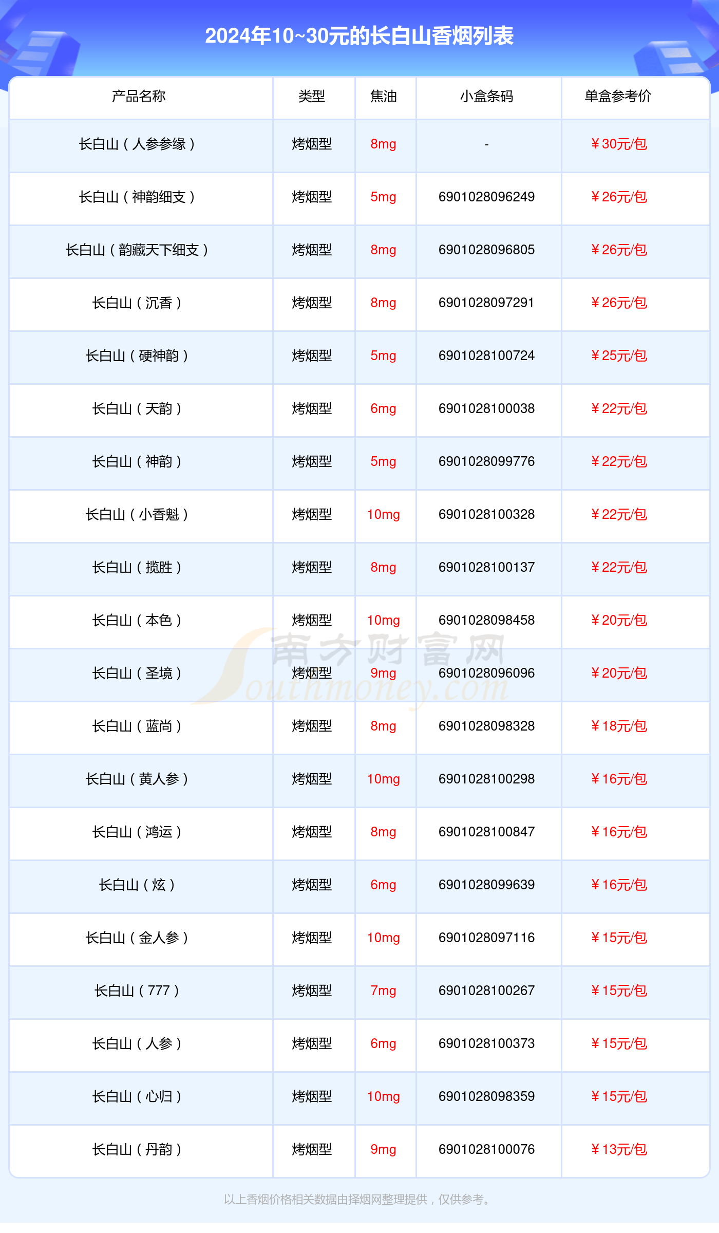 10~30元的长白山香烟2024都有哪些？