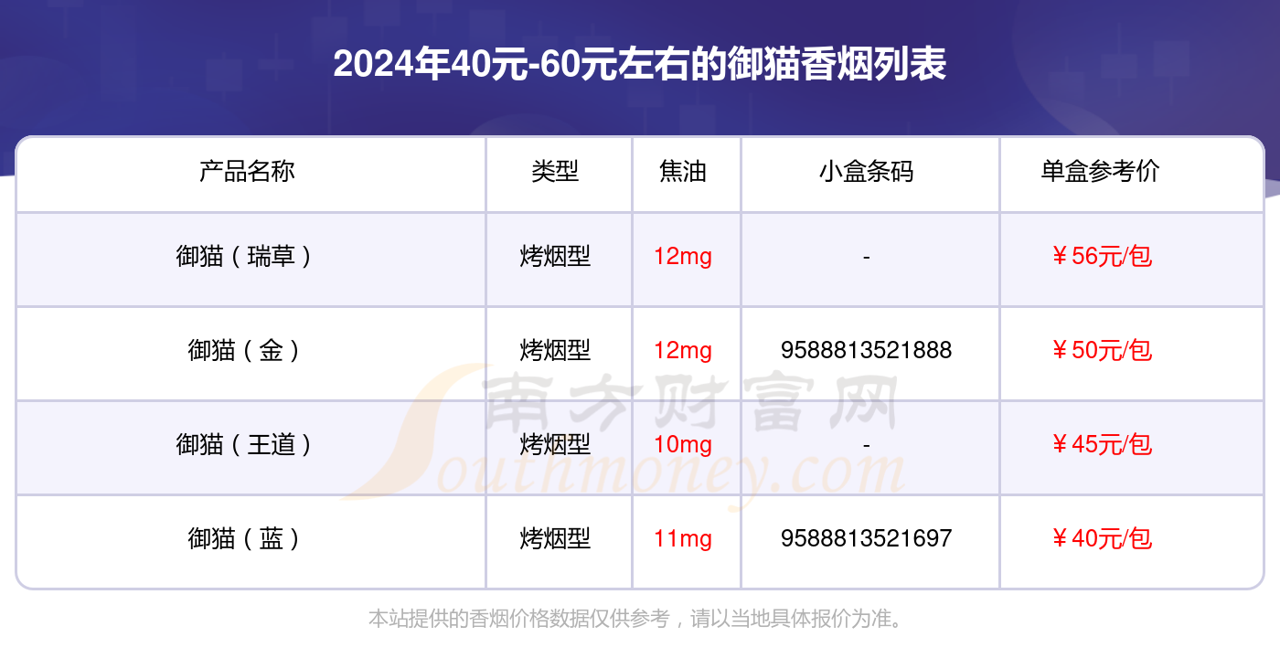 御猫香烟40元-60元左右的烟2024都有哪些？