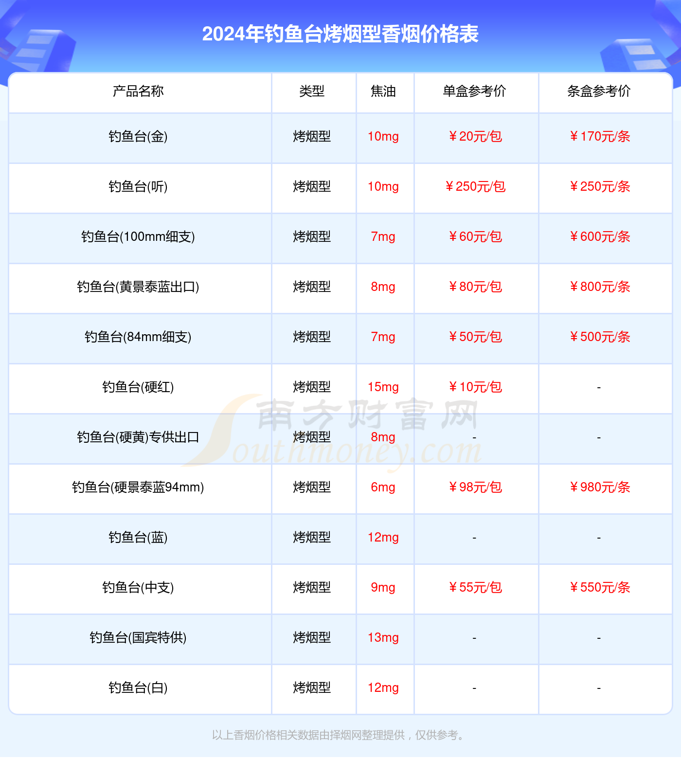 钓鱼台烤烟型香烟价格表大全一览（2024年）