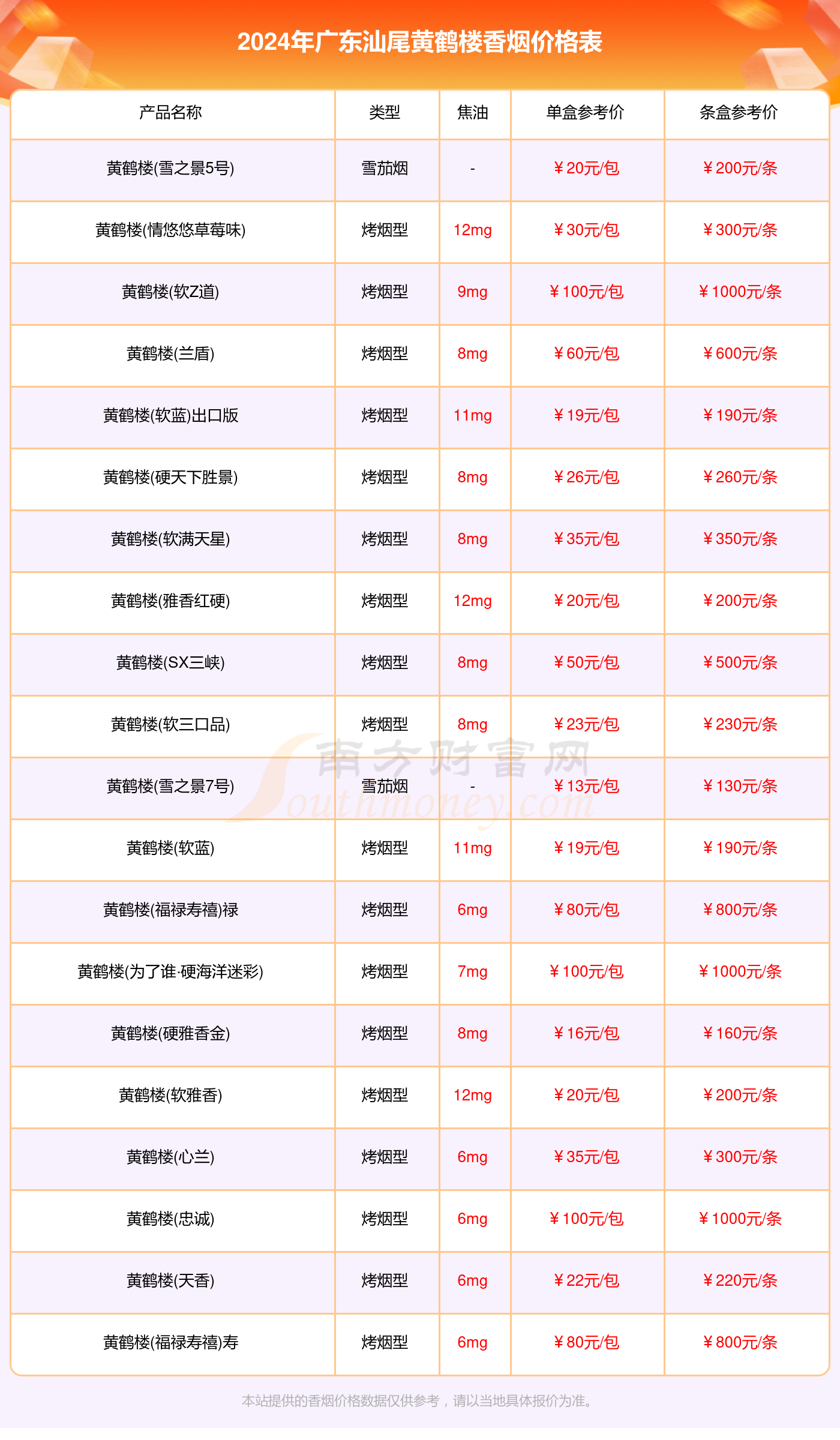 2024年广东汕尾黄鹤楼香烟价格表大全一览（完整版）