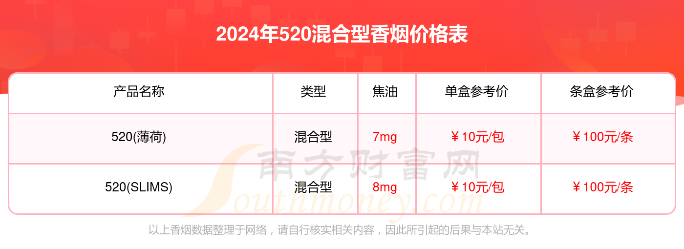 2024520全部混合型香烟价格一览表