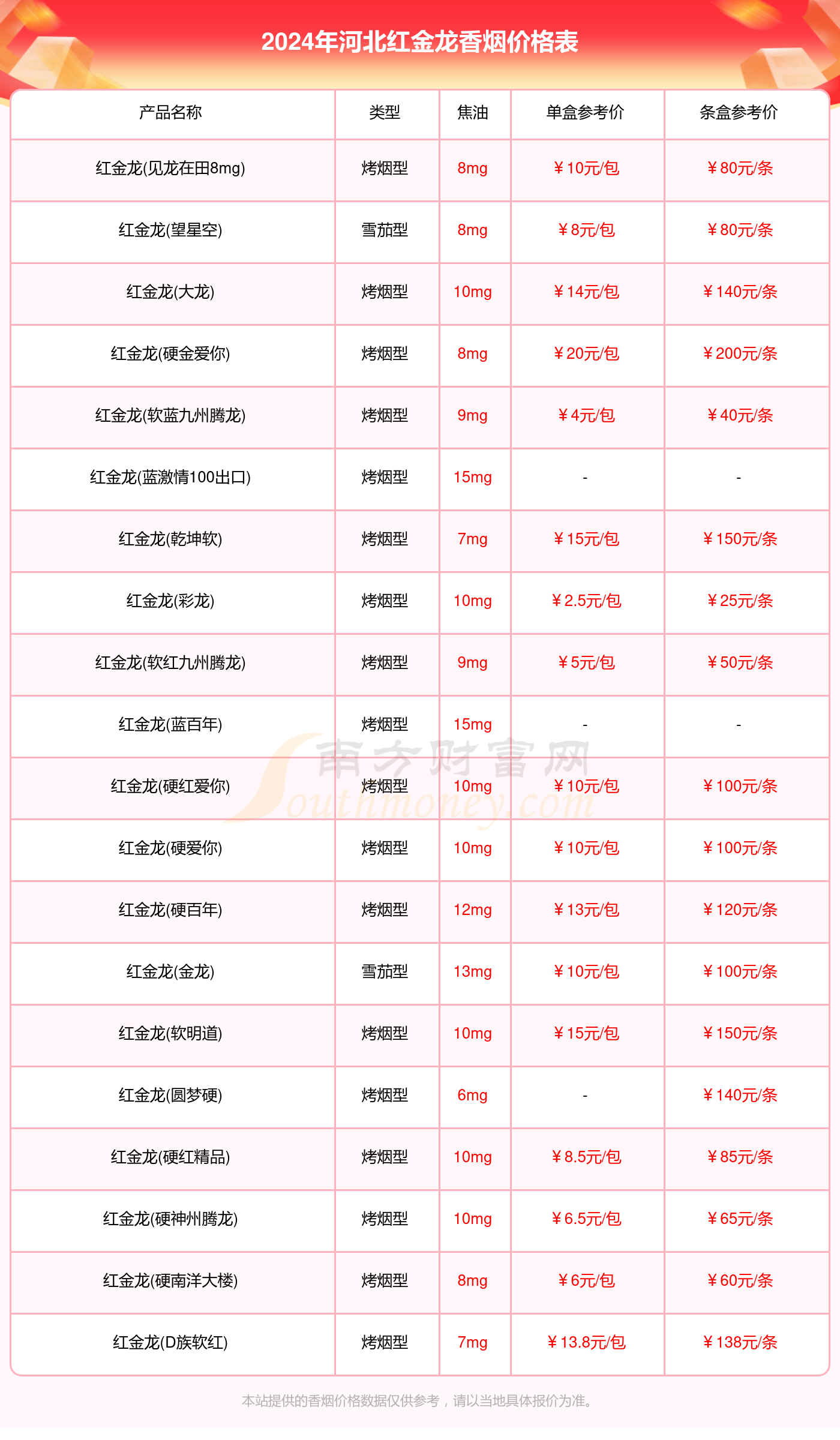 2024年河北红金龙香烟价格表汇总一览（多少钱一盒）