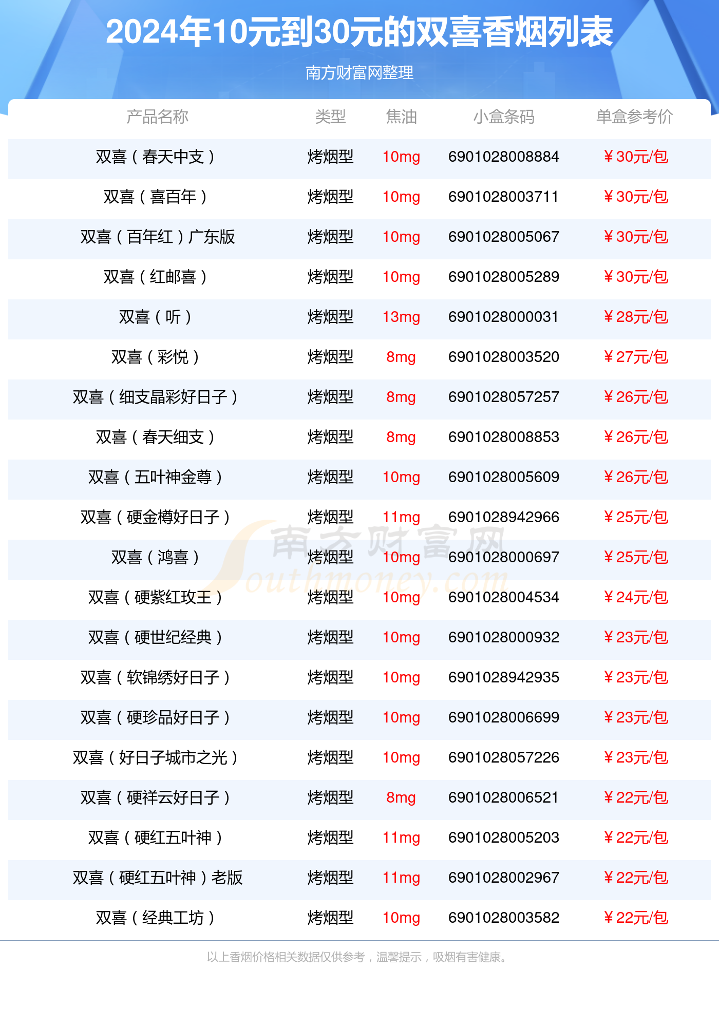 2024年10元到30元的双喜香烟盘点