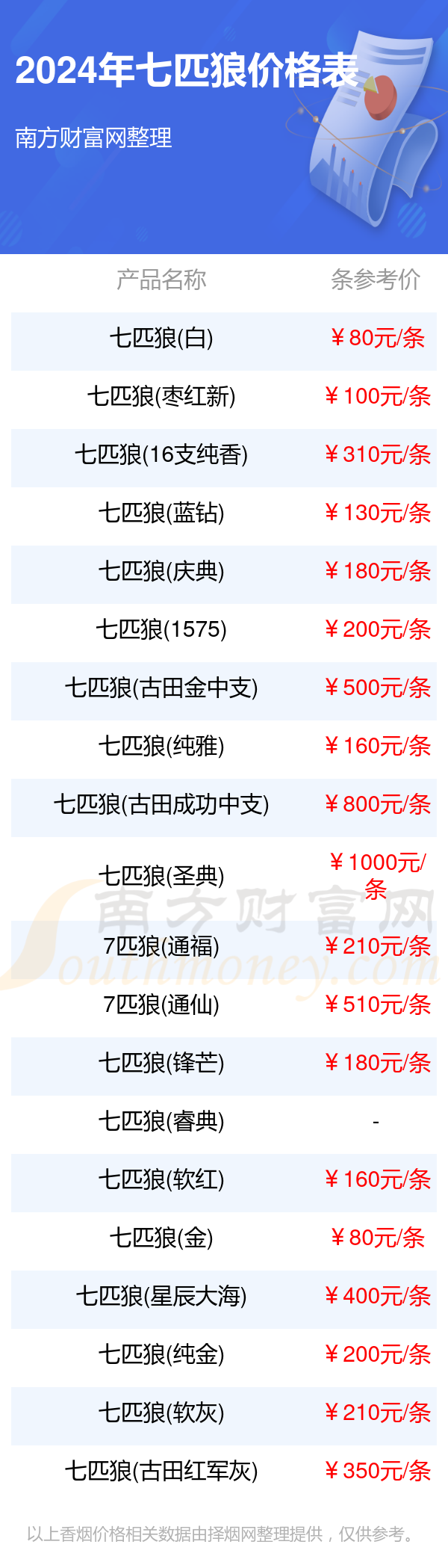 七匹狼香烟价格表2024汇总一览（多少钱一条）