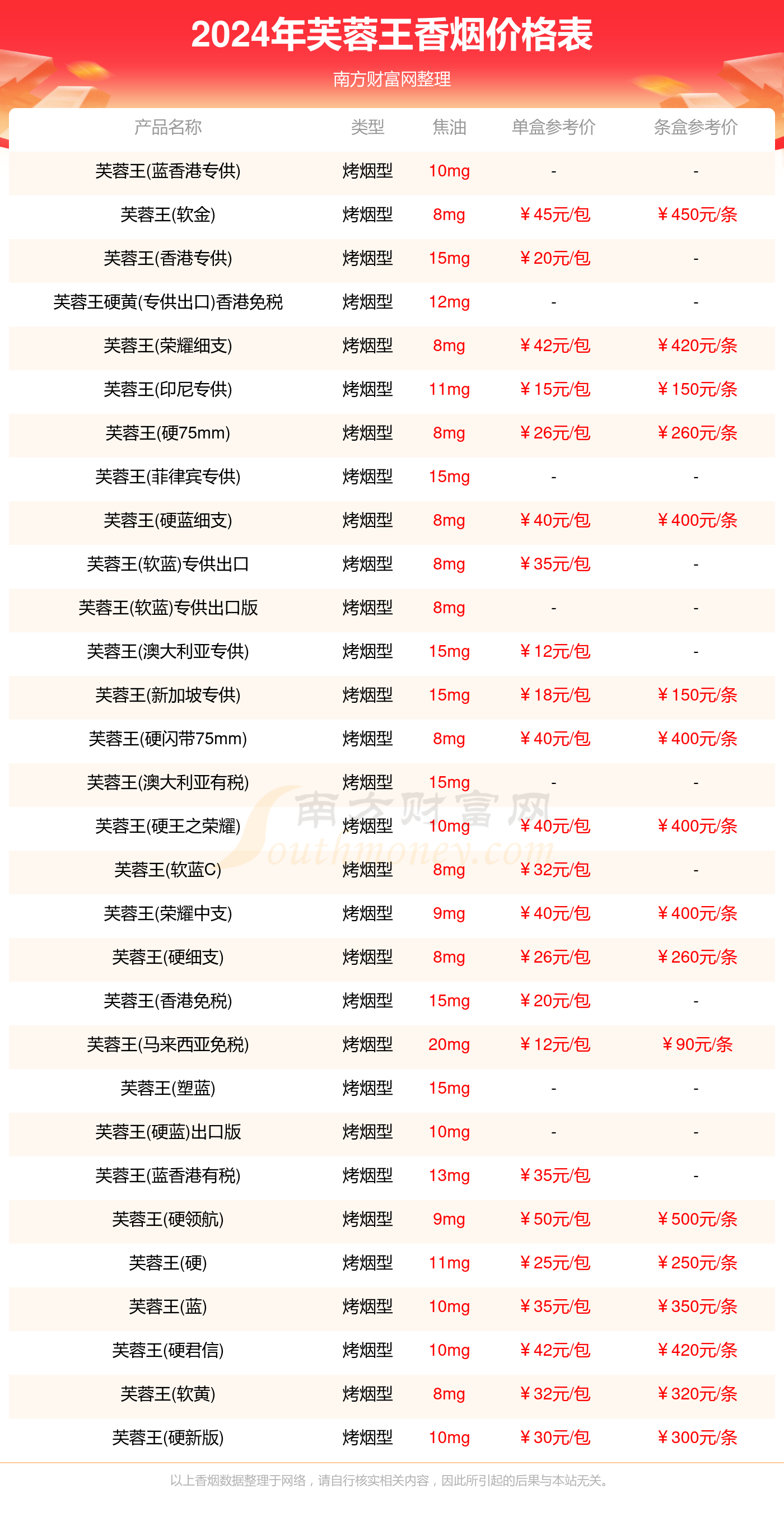 芙蓉王香烟价格表2024_芙蓉王烟多少钱一盒？