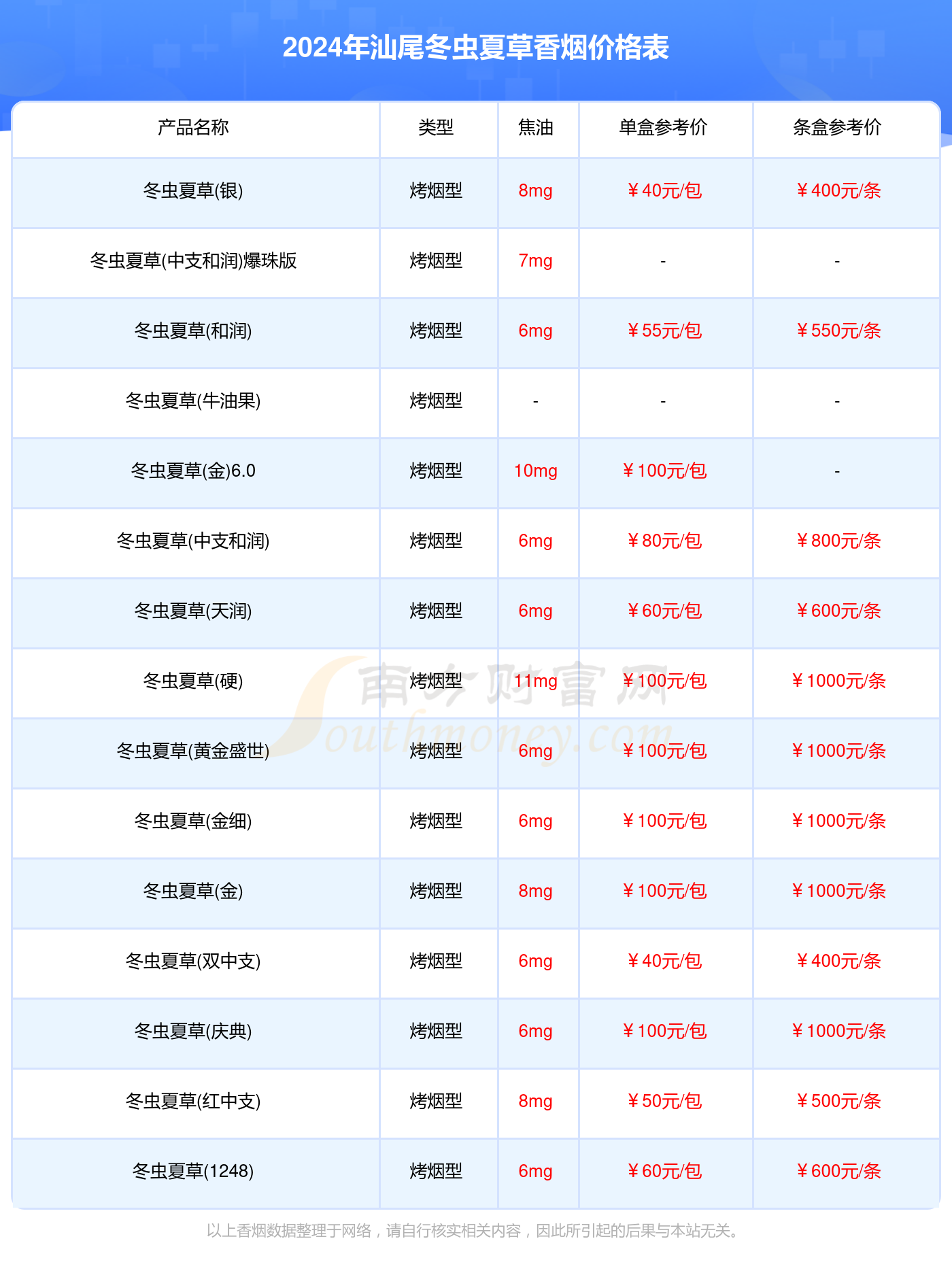 2024汕尾冬虫夏草香烟价格表汇总_汕尾冬虫夏草香烟价格查询