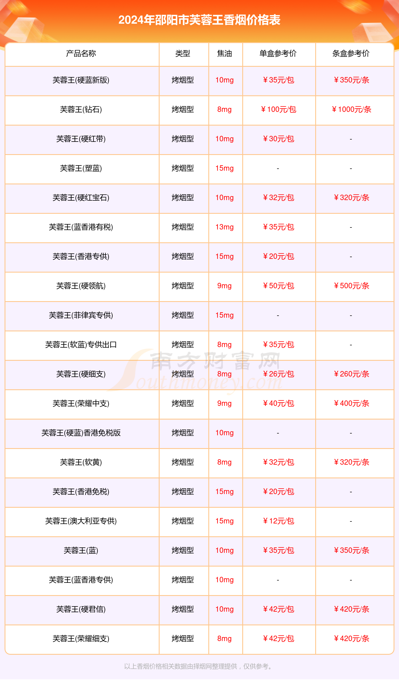 邵阳市芙蓉王香烟多少一包_2024邵阳市所有芙蓉王香烟价格查询