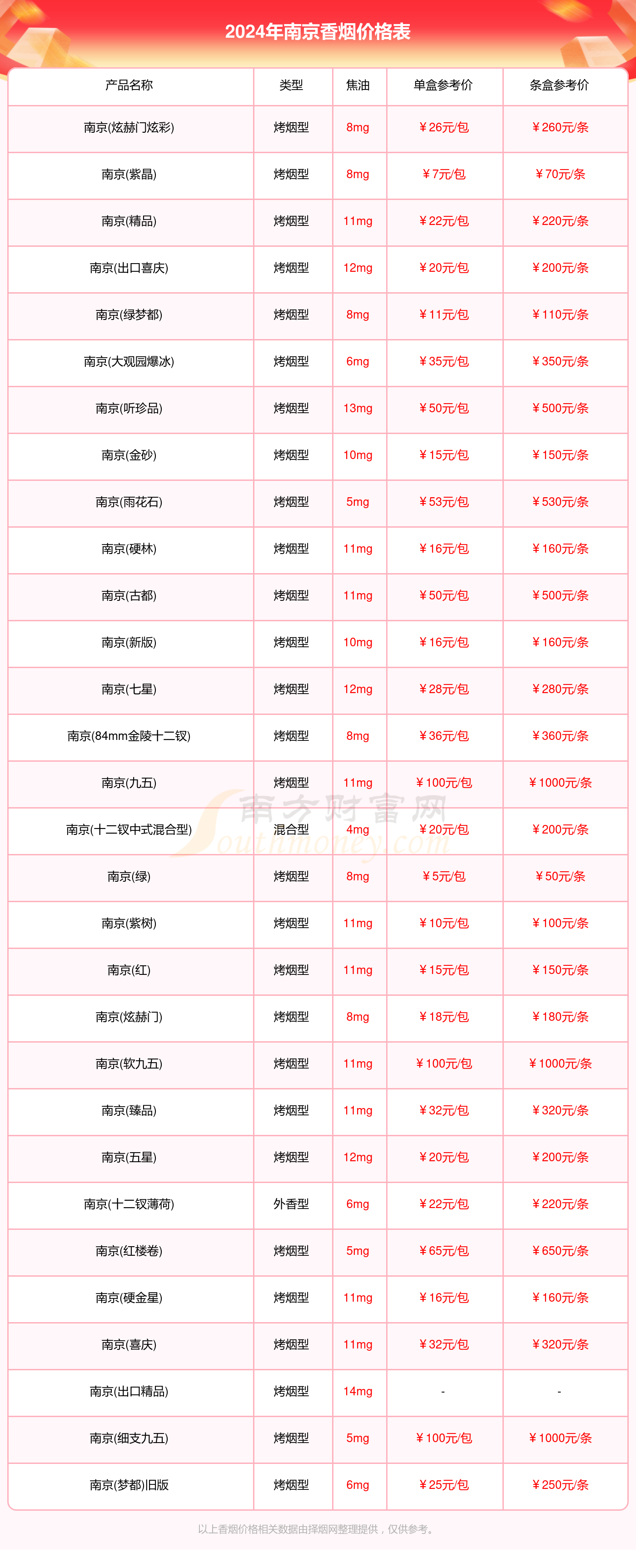 南京香烟价格表大全一览（2024年）