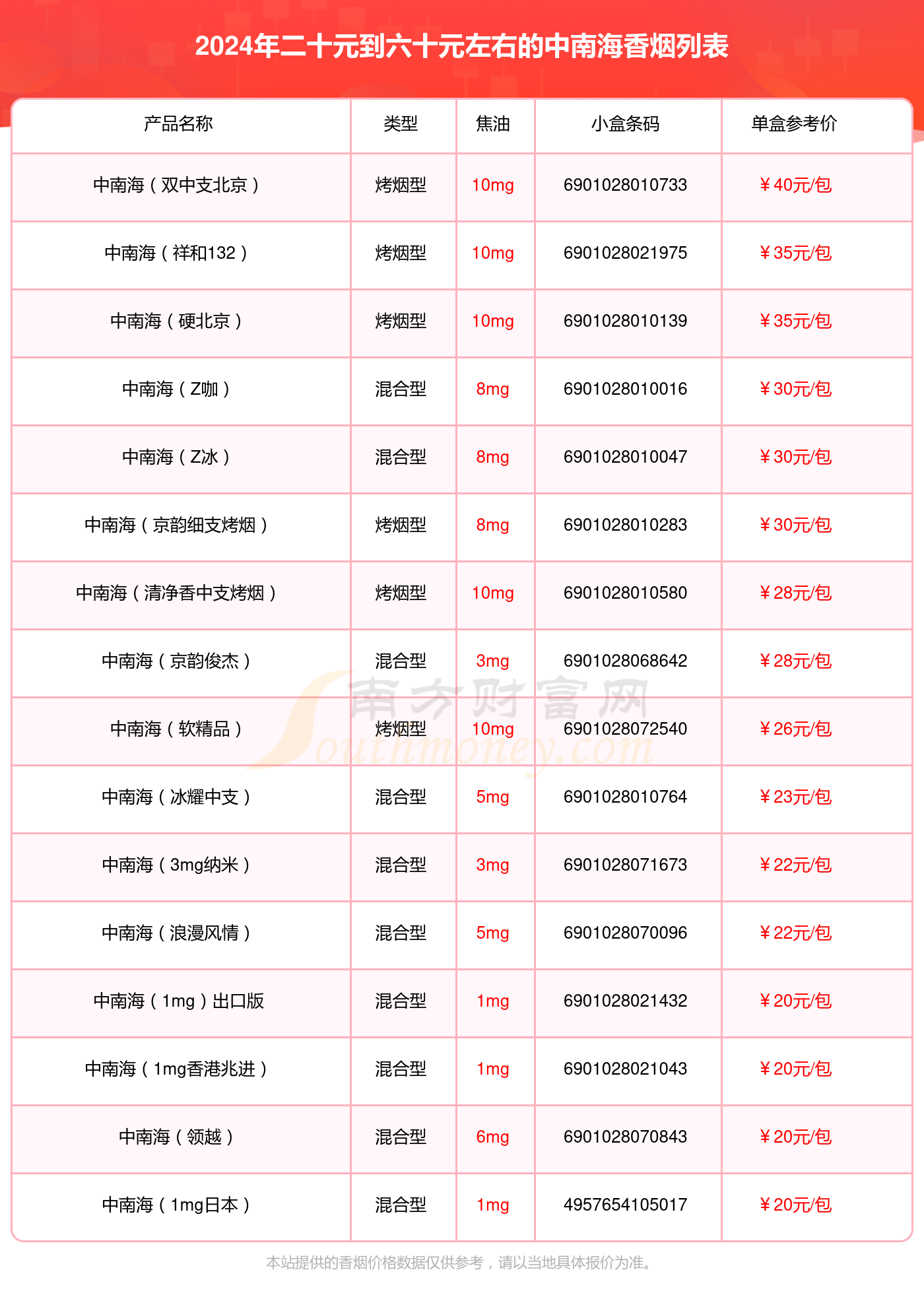 盘点2024中南海香烟二十元到六十元左右的烟_都有哪些？