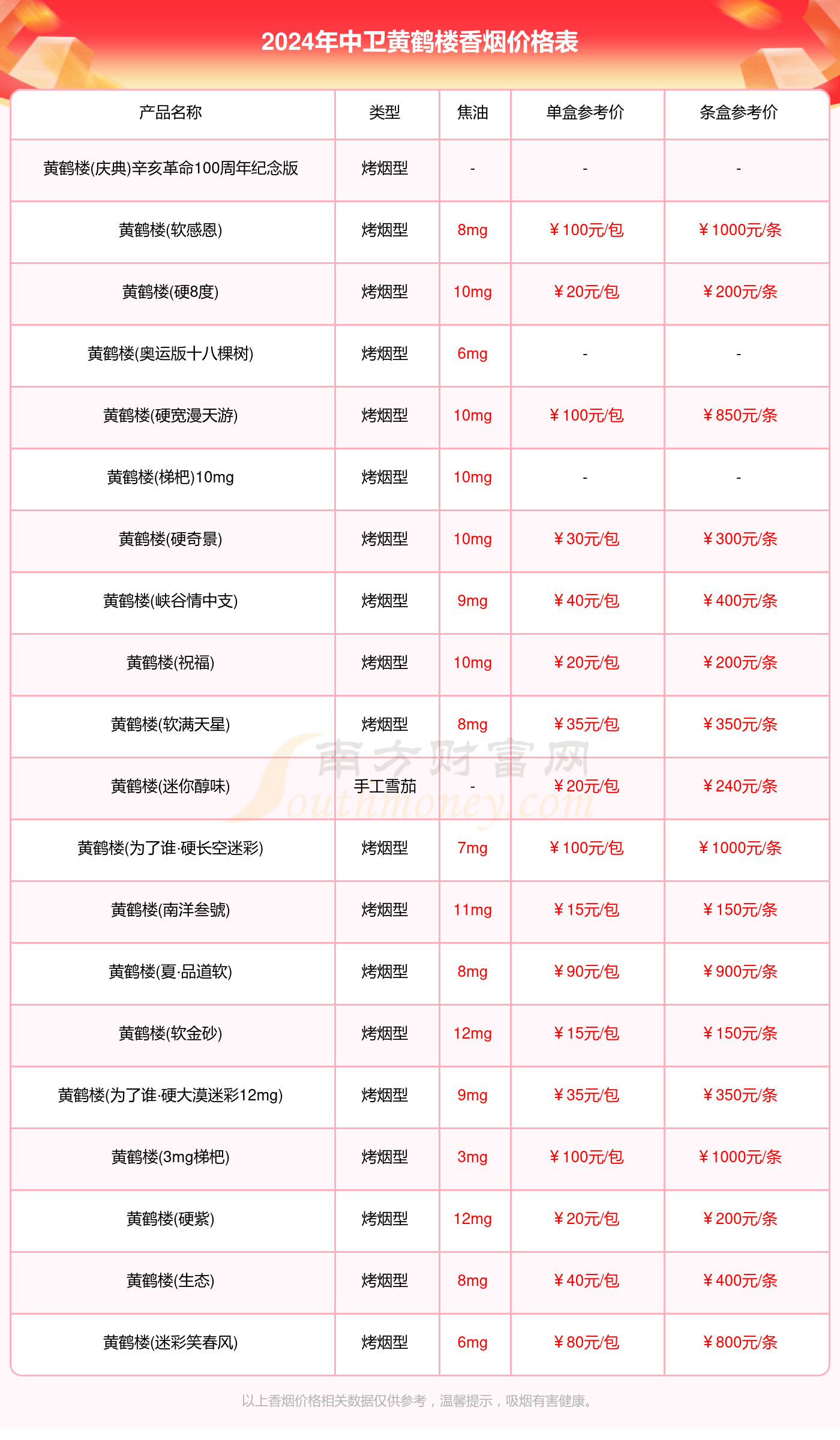 2024中卫黄鹤楼烟价格多少钱一条_中卫黄鹤楼全部香烟价格表