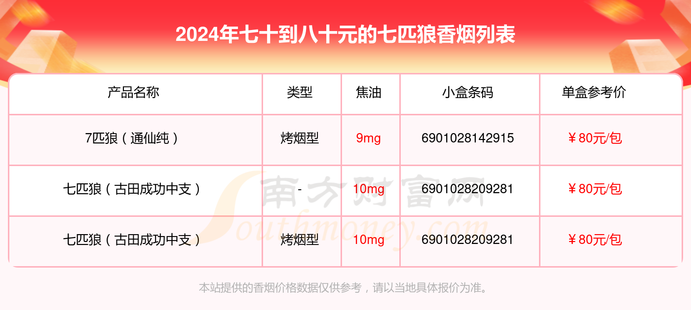 盘点！2024七匹狼香烟七十到八十元的烟列表