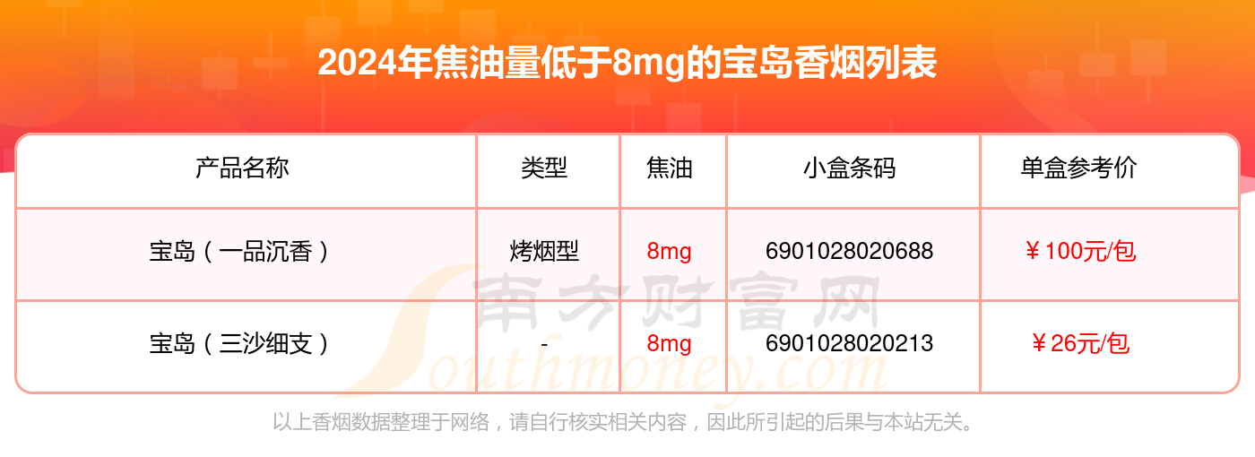 焦油量低于8mg的宝岛香烟都有哪些（2024年）