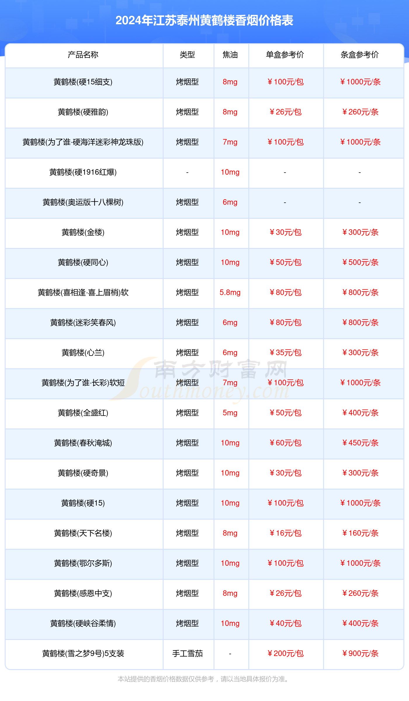 江苏泰州黄鹤楼香烟价格一包多少_2024江苏泰州黄鹤楼香烟价格表