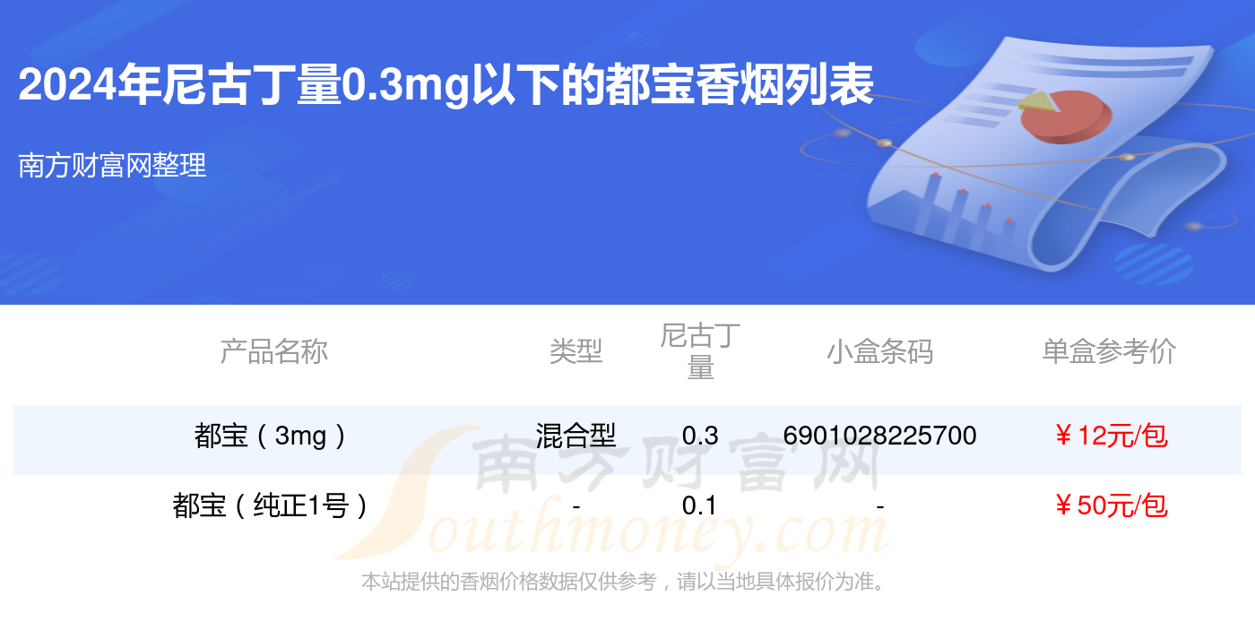 2024都宝香烟尼古丁量0.3mg以下的烟查询一览