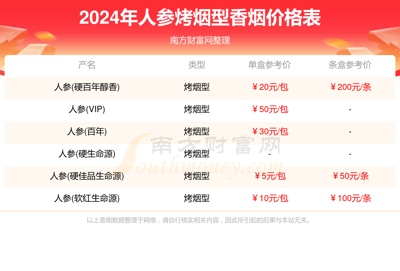 2024年人参烤烟型香烟价格表大全（多少钱一条）