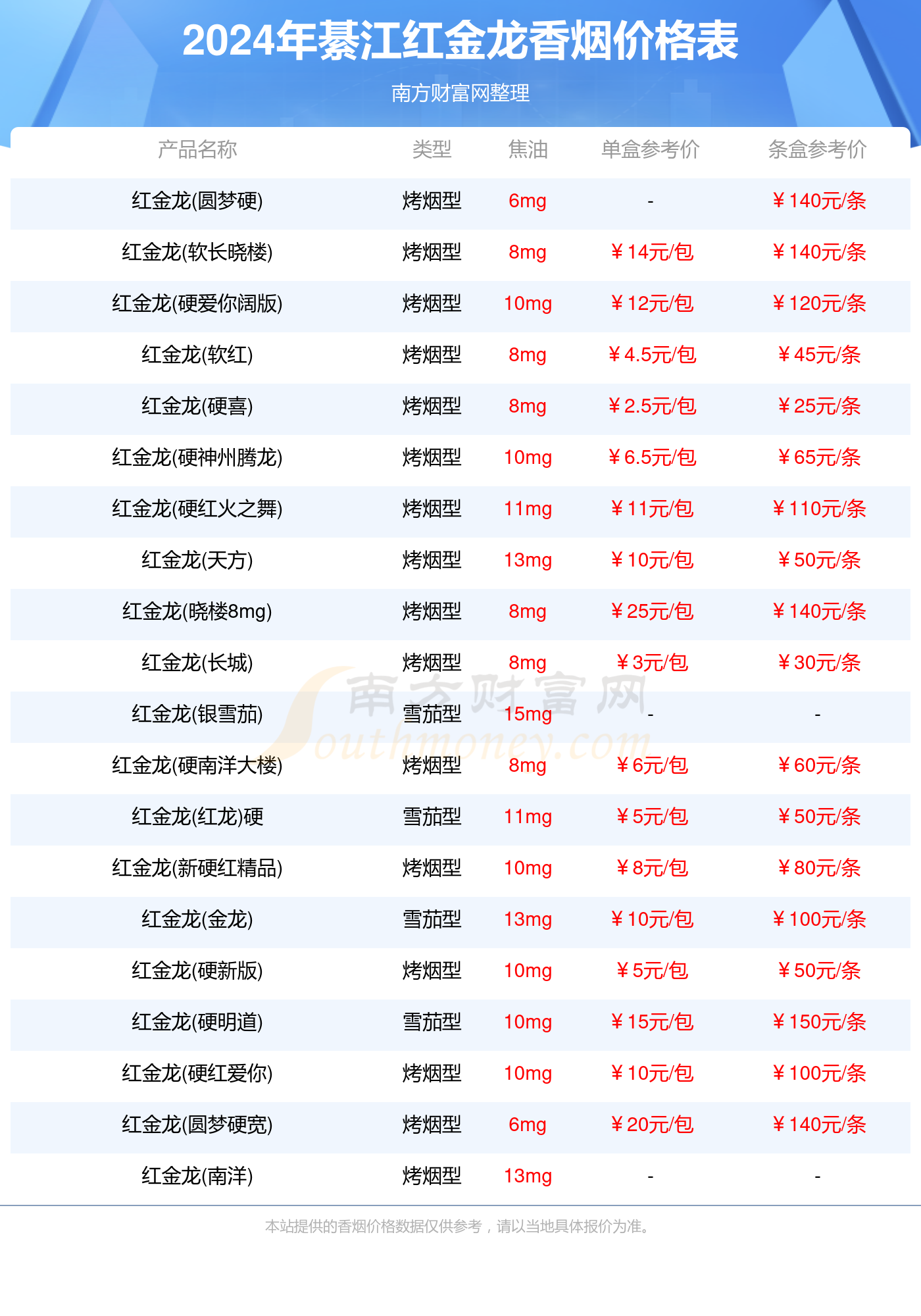 2024年綦江红金龙香烟一盒多少钱（红金龙香烟价格表一览）