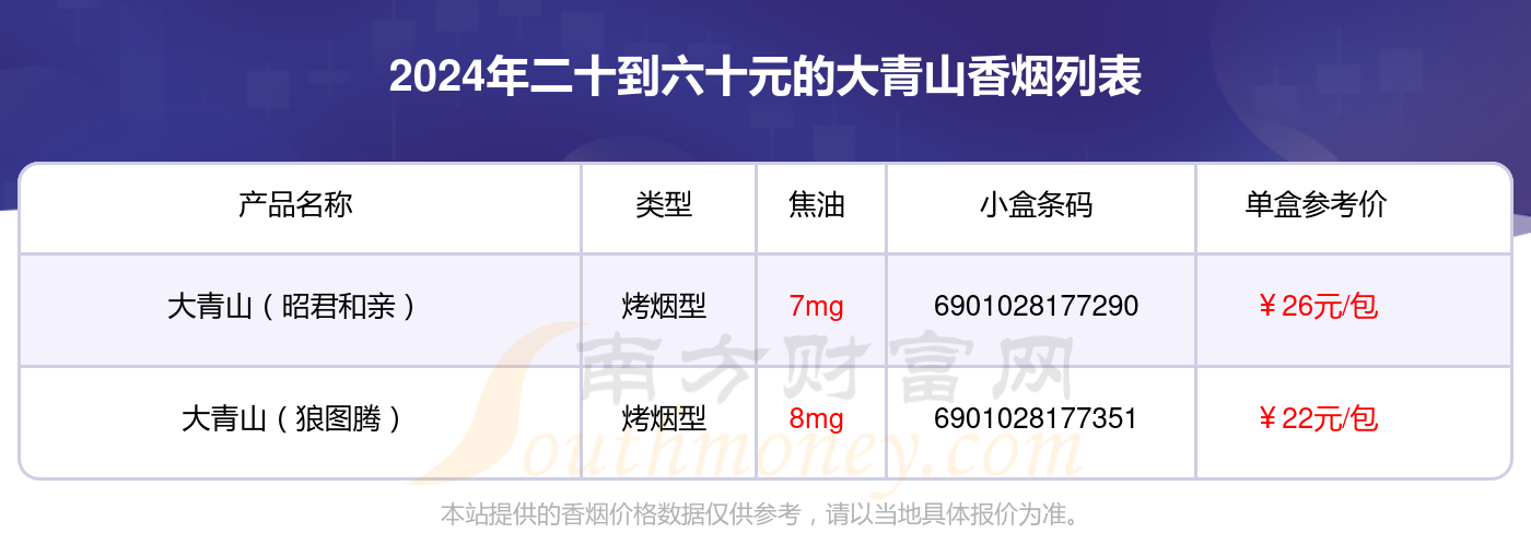 大青山香烟二十到六十元的烟都有哪些？