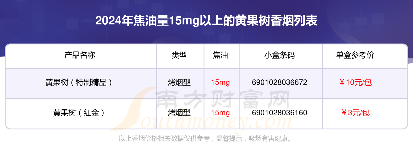 焦油量15mg以上的黄果树香烟2024列表一览