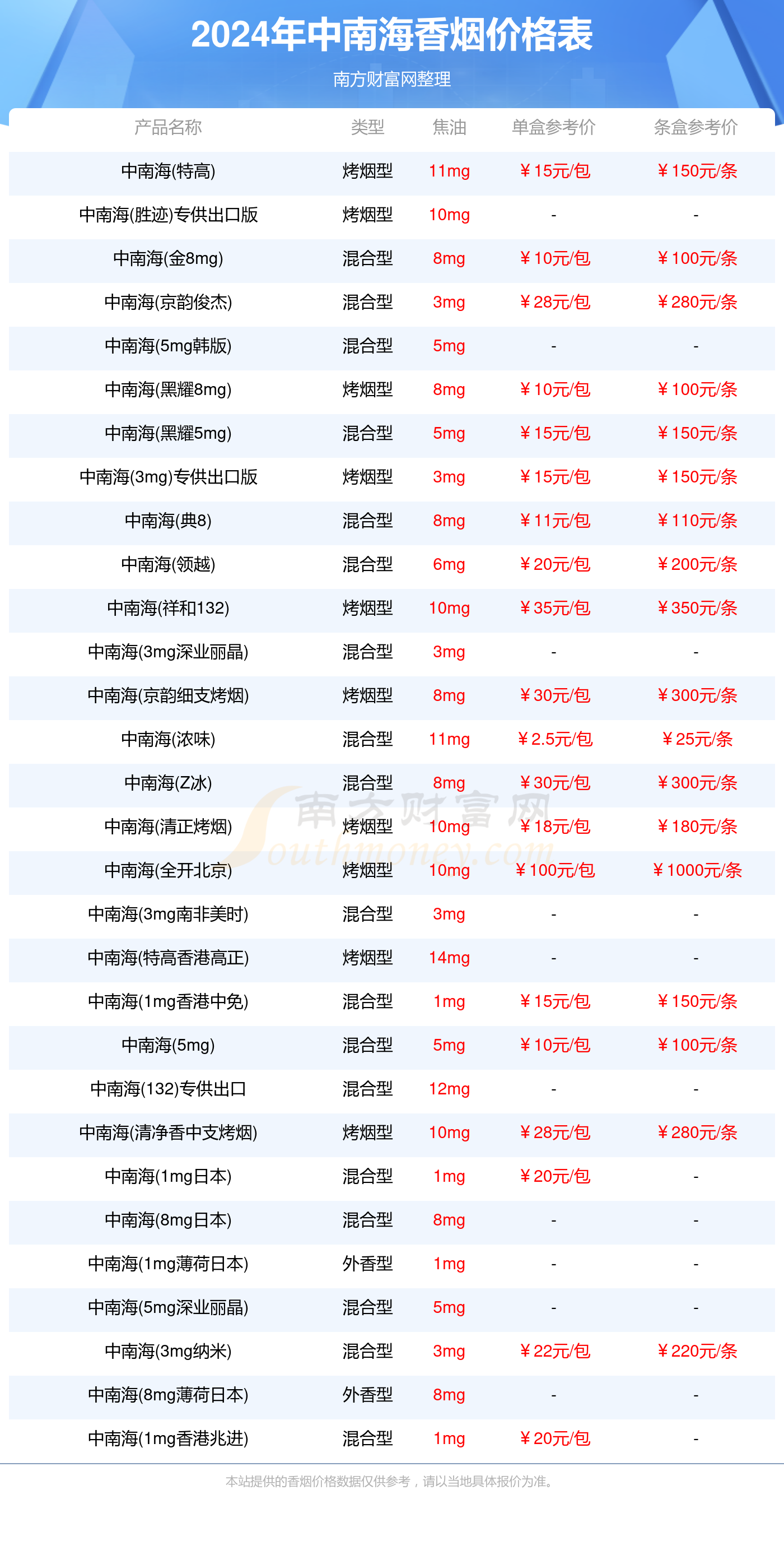 中南海香烟价格多少一包2024价格一览表