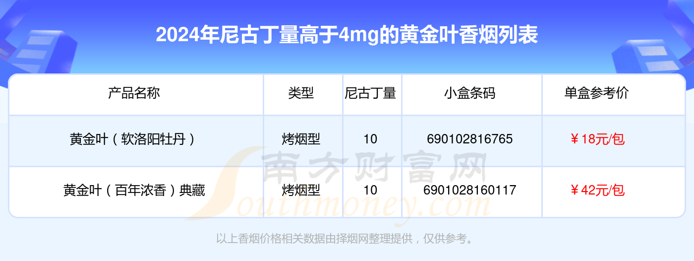 2024黄金叶香烟价格表：尼古丁量高于4mg的烟有哪些