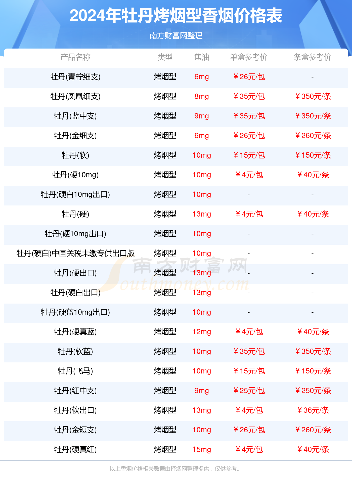 2024年牡丹烤烟型香烟价格表一览