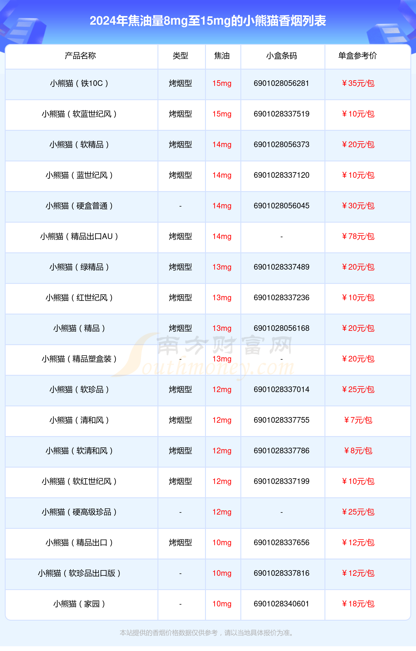 盘点！小熊猫香烟焦油量8mg至15mg的烟列表