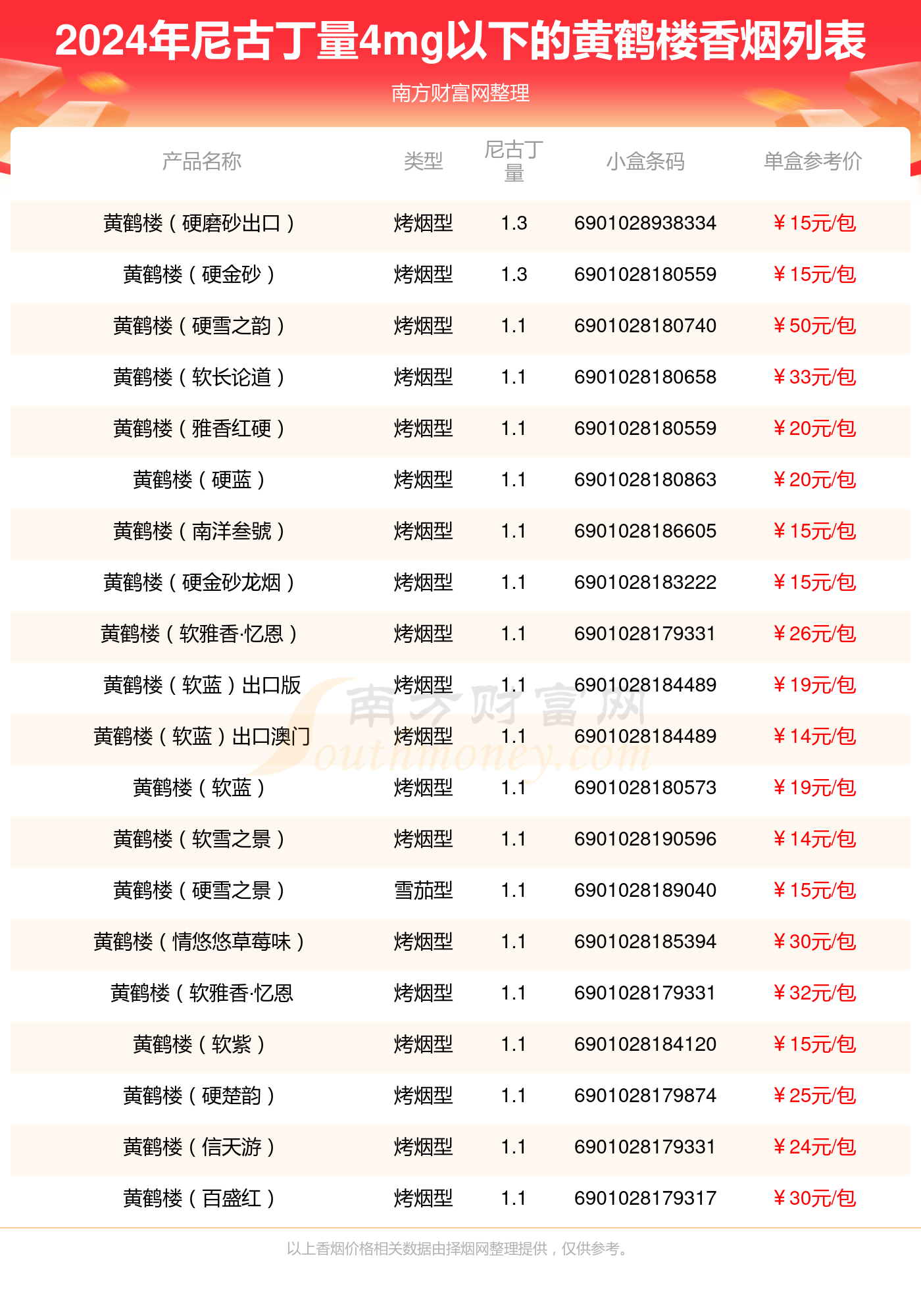 尼古丁量4mg以下的黄鹤楼香烟列表一览