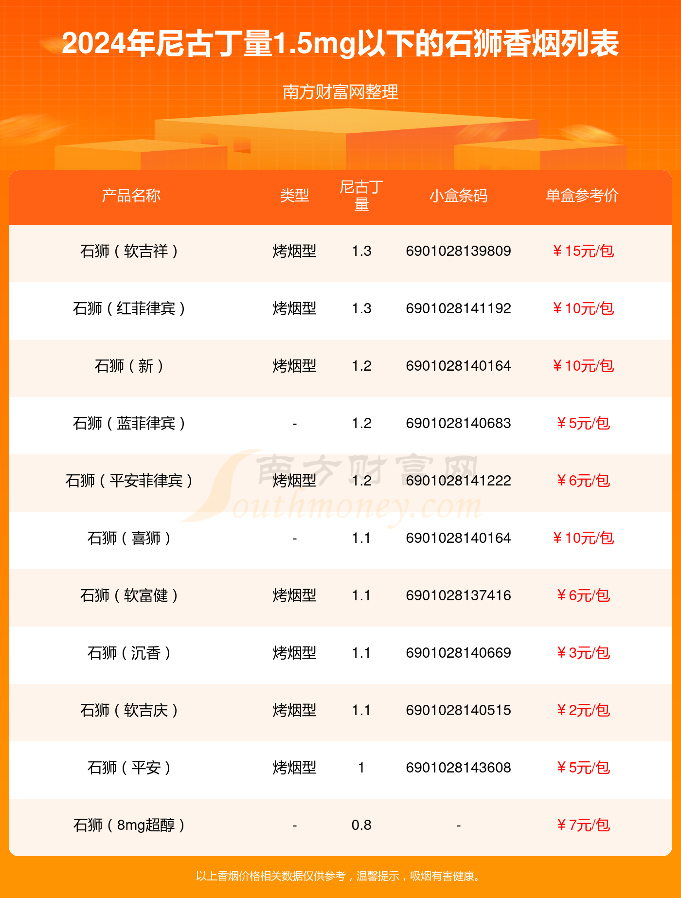 尼古丁量1.5mg以下的石狮香烟查询一览