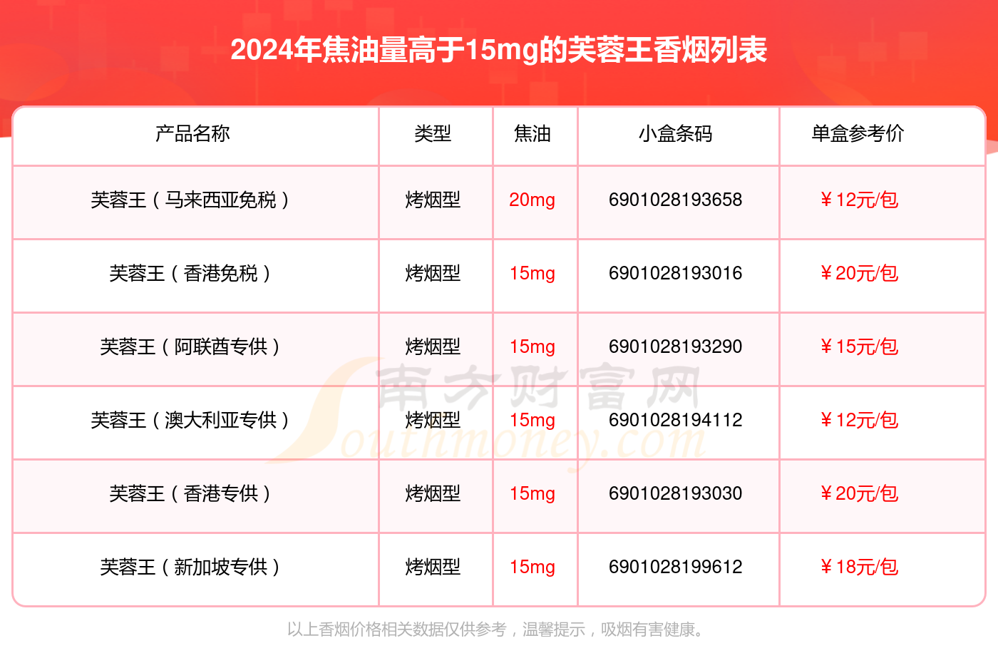 焦油量高于15mg的芙蓉王香烟2024一览