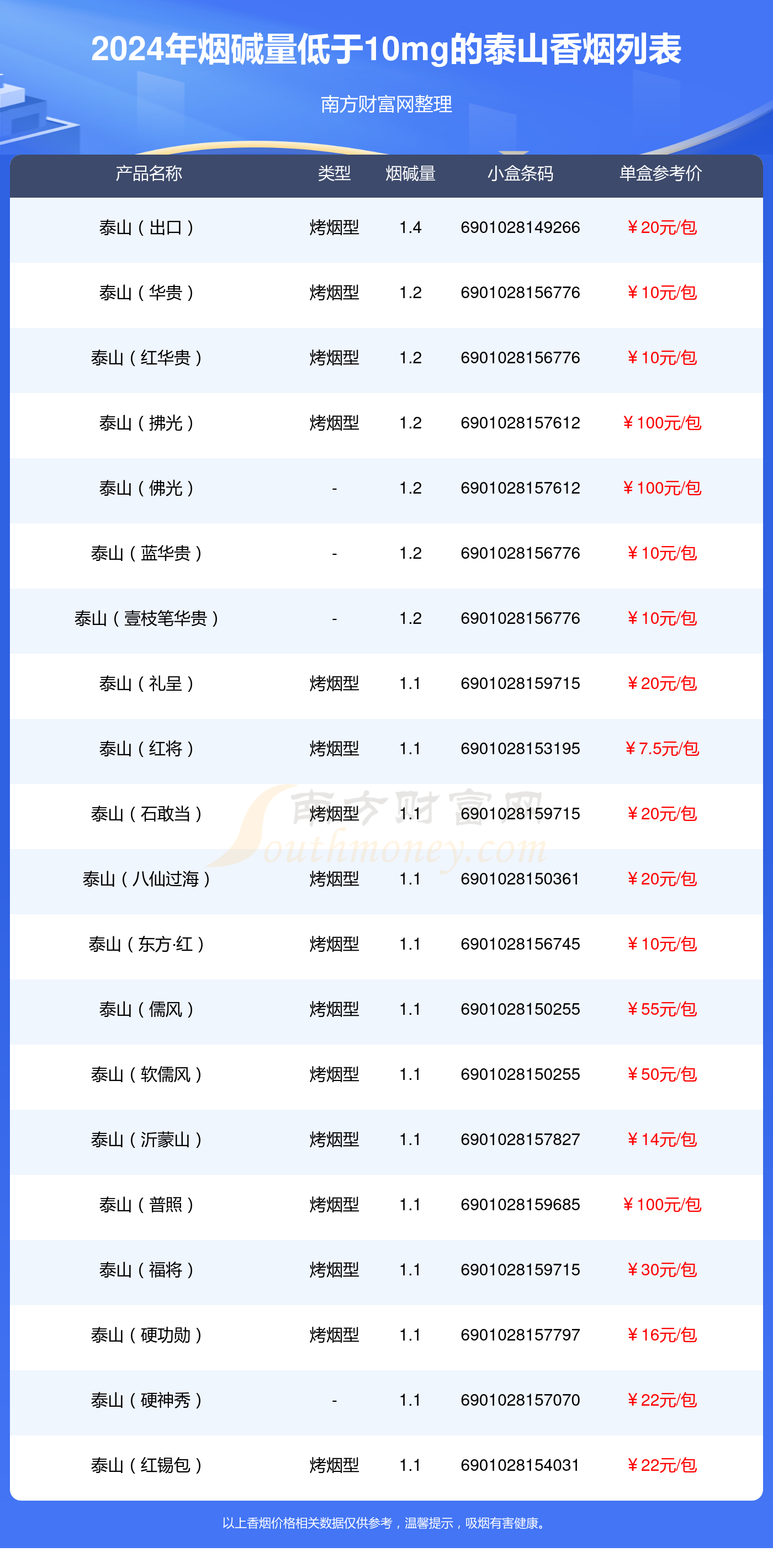 烟碱量低于10mg的泰山香烟有哪些？