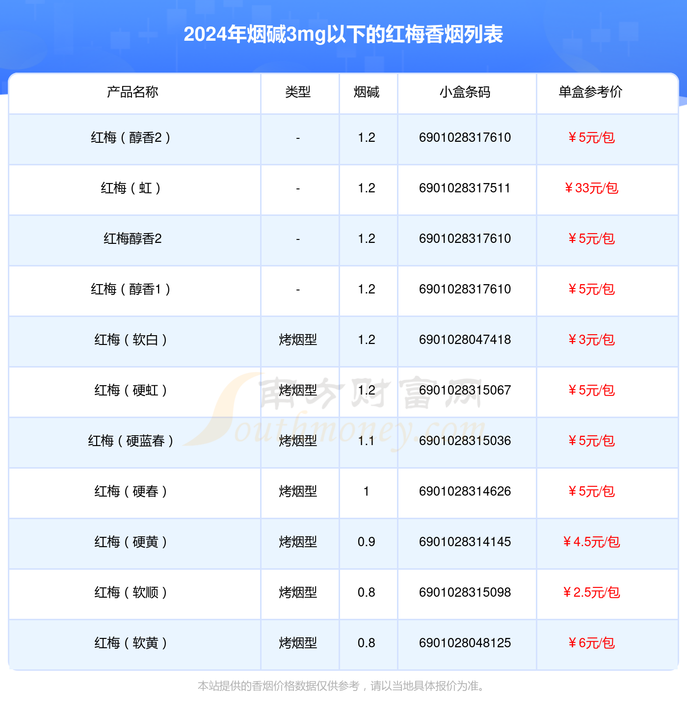 红梅香烟烟碱3mg以下的烟2024查询一览