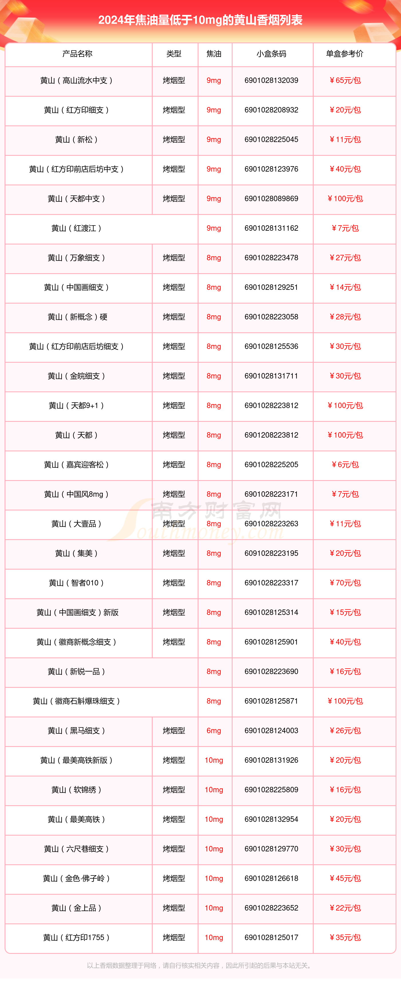 2024年焦油量低于10mg的黄山香烟一览表