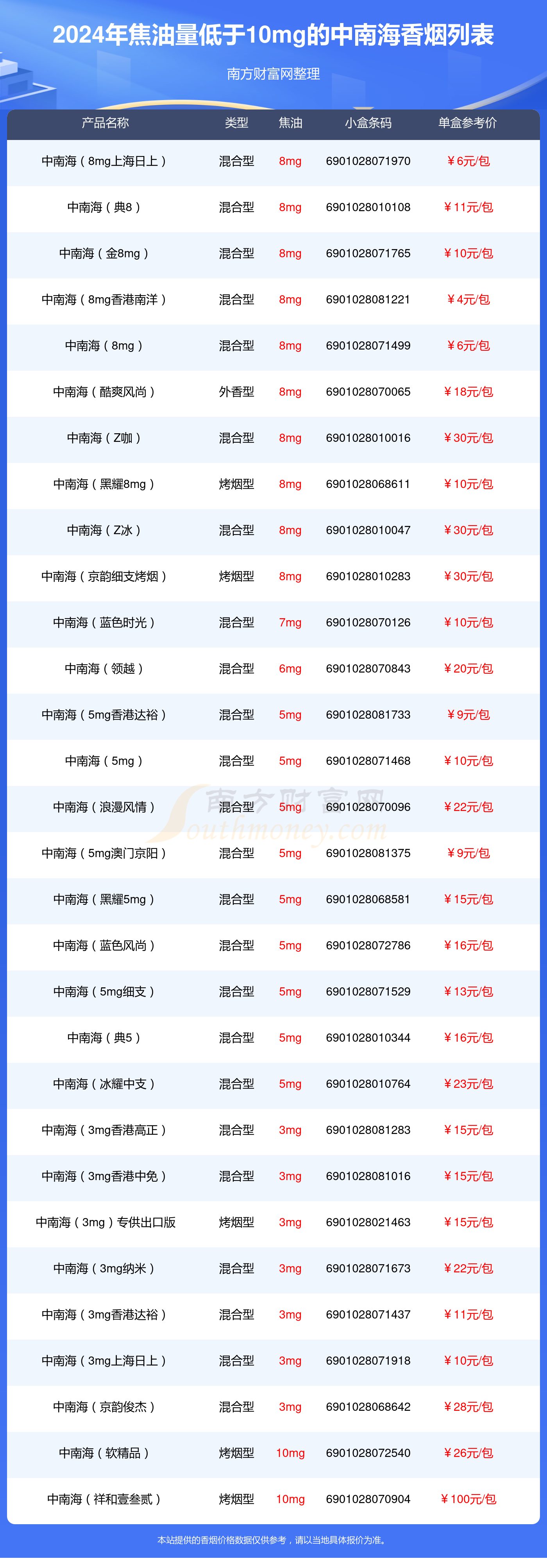 2024中南海香烟焦油量低于10mg的烟盘点