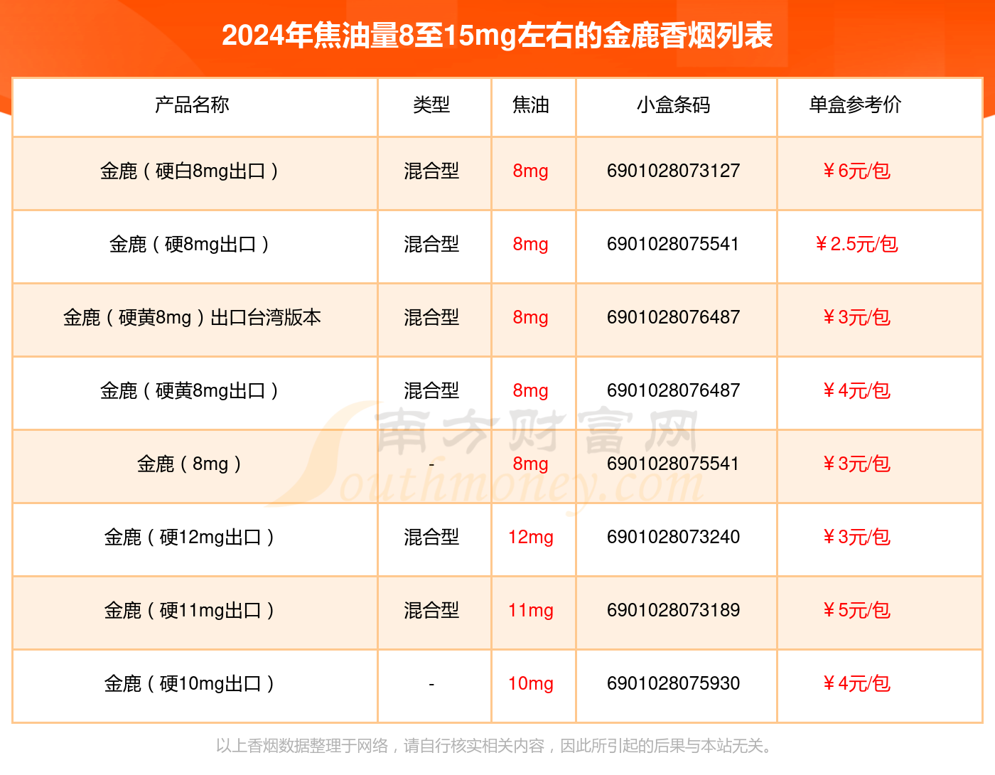 盘点金鹿香烟焦油量8至15mg左右的烟_都有哪些？