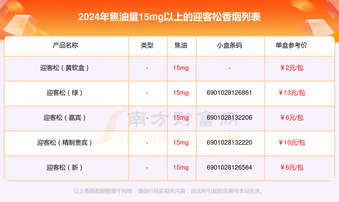 焦油量15mg以上的迎客松香烟都有哪些（2024年）