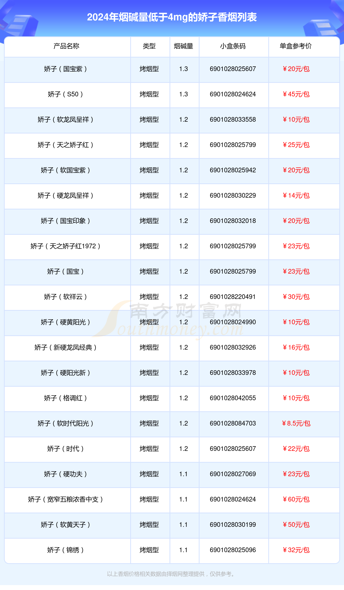 2024娇子香烟价格表：烟碱量低于4mg的烟盘点