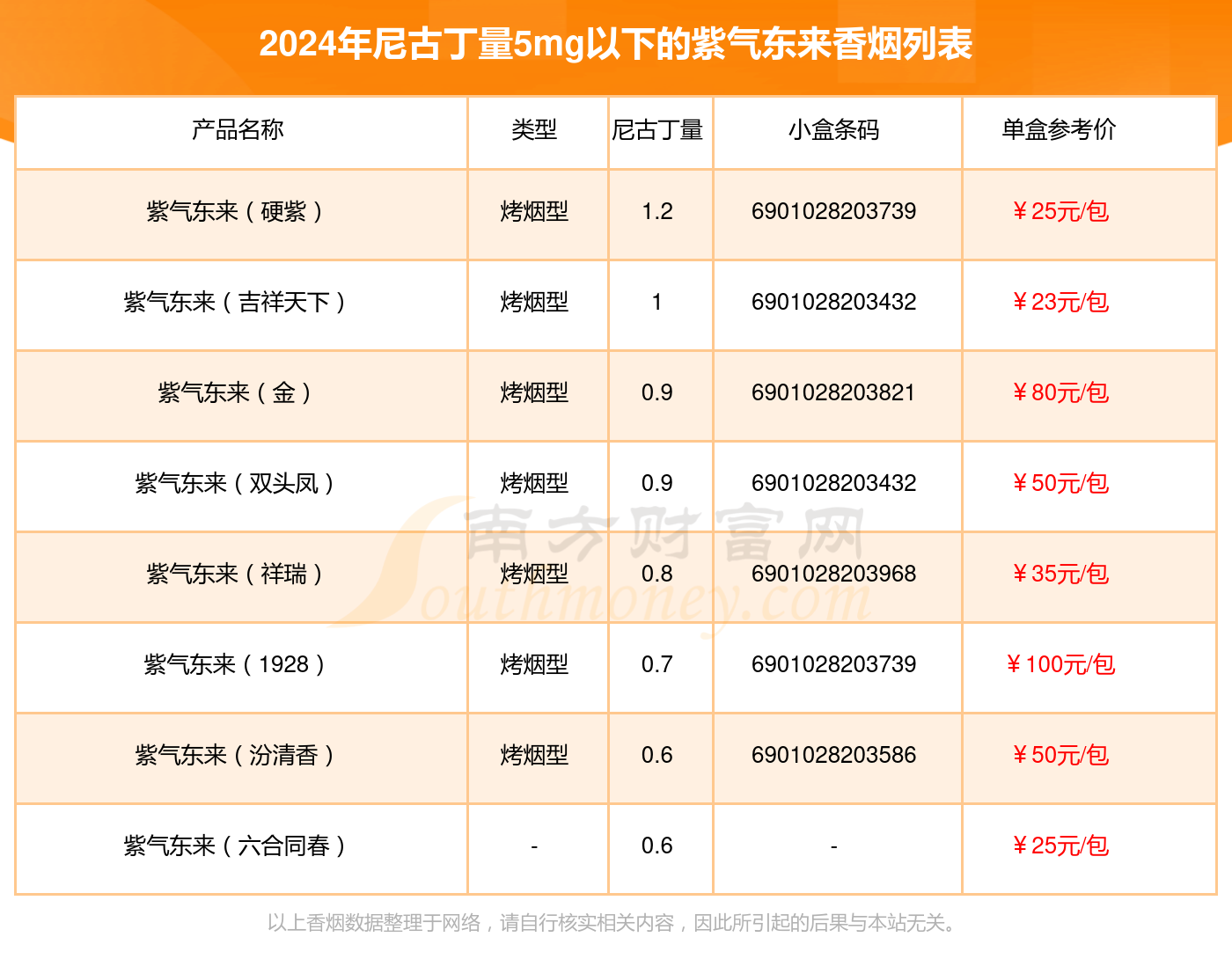 尼古丁量5mg以下的紫气东来香烟一览表