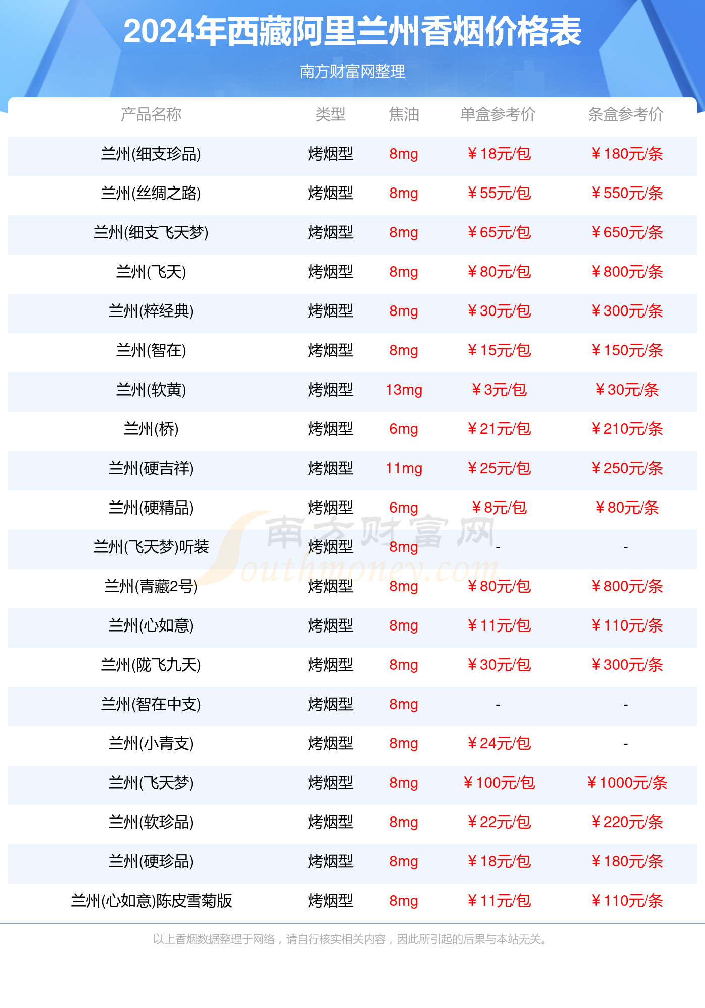 2024西藏阿里兰州烟价格多少钱一条_西藏阿里兰州全部香烟价格表