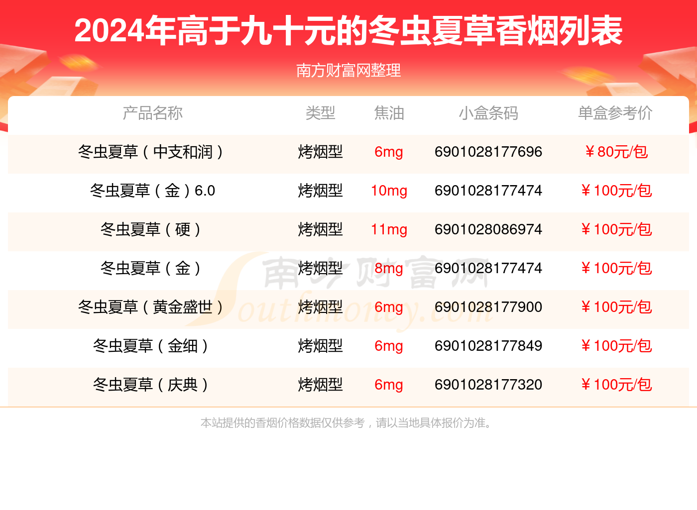 2024冬虫夏草香烟高于九十元的烟盘点