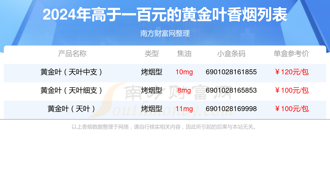 2024年高于一百元的黄金叶香烟列表一览