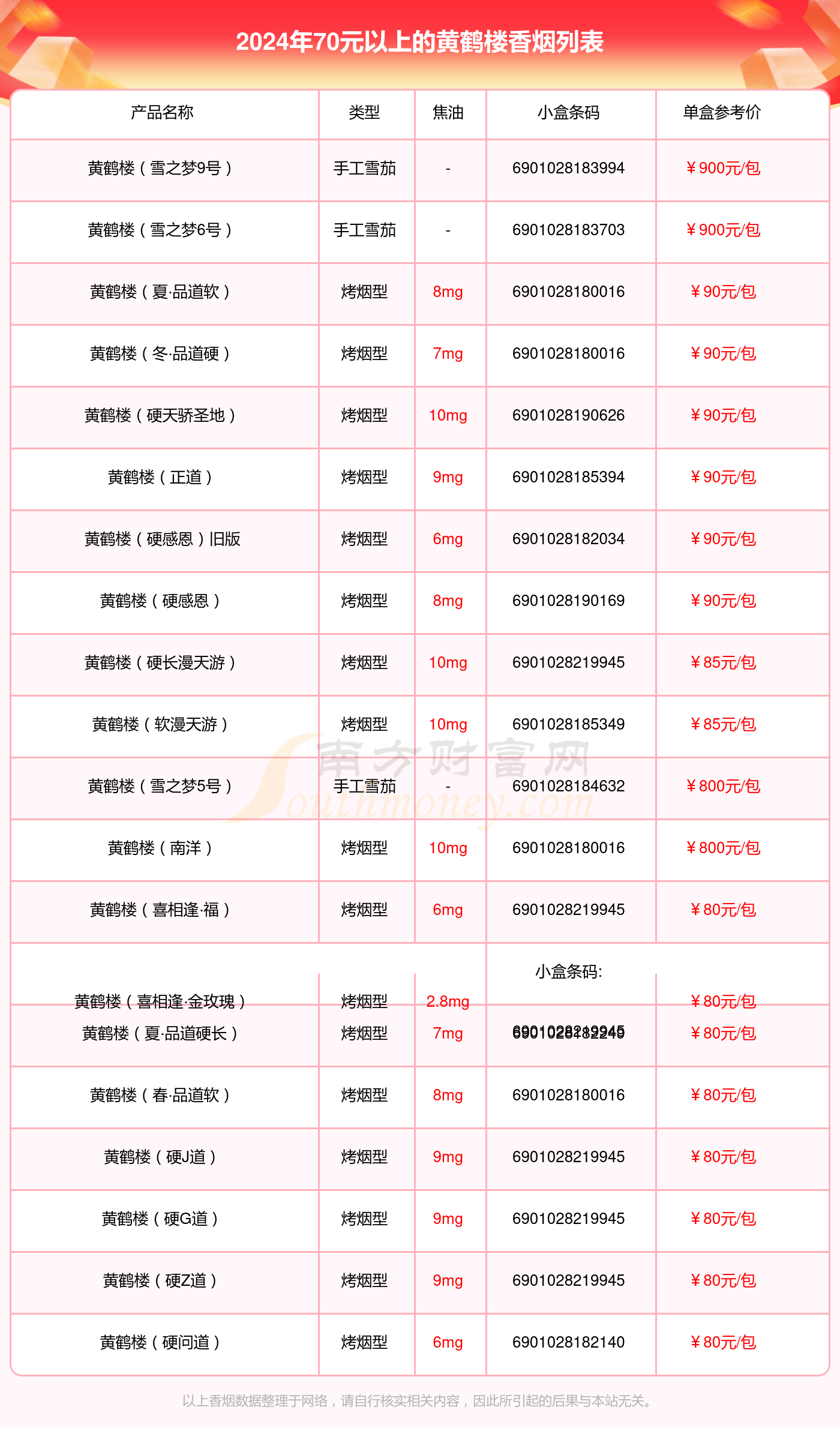 70元以上的黄鹤楼香烟盘点